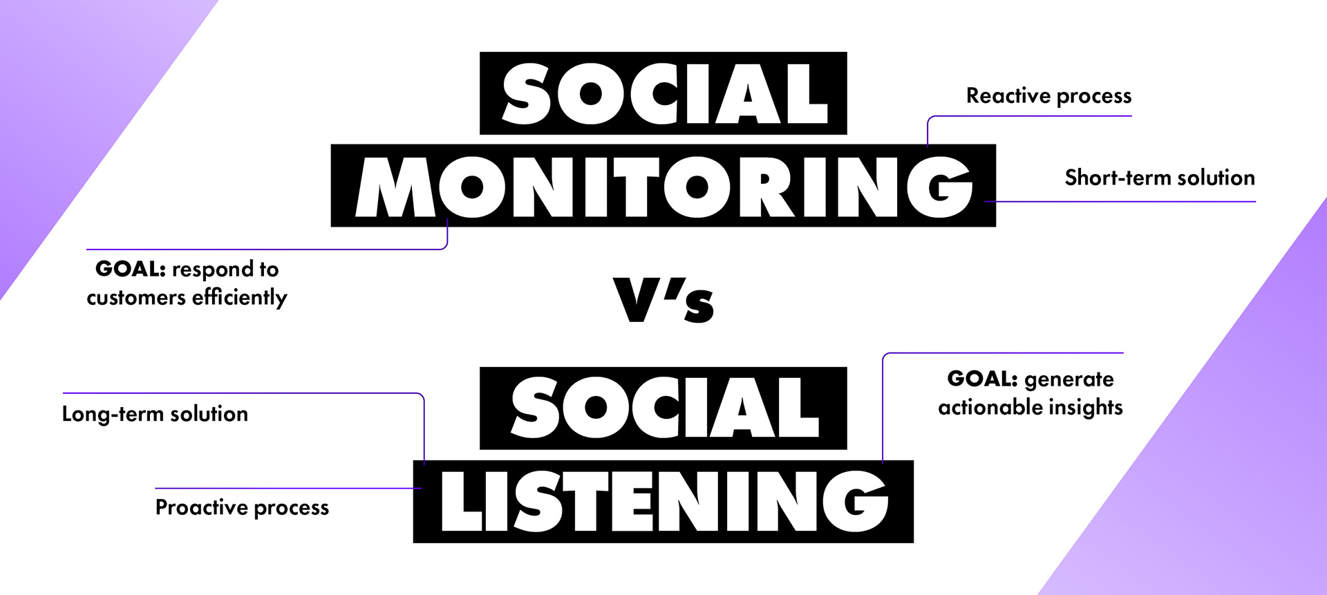 Social Monitoring Vs Social Listening